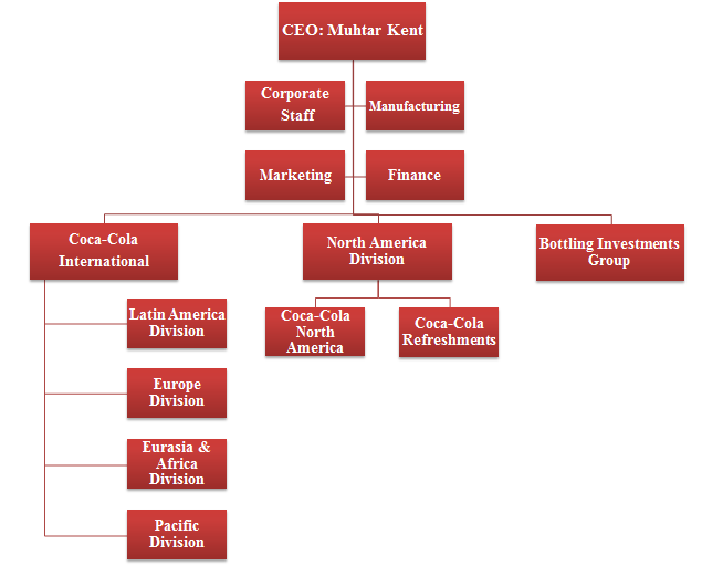 Analysis of the Coca Cola Companys Organizational Behaviour