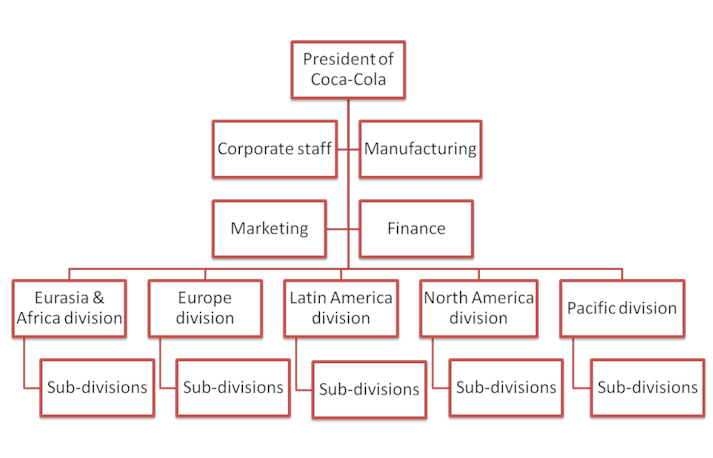 What Is the Organizational Structure of the Coca-Cola Company?